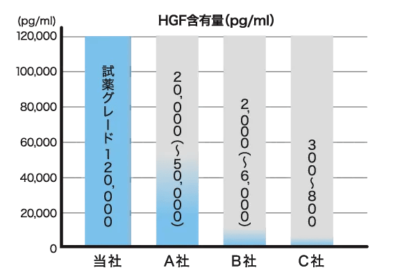 他社製にはない、高いHGF有効成分含有量のグラフ